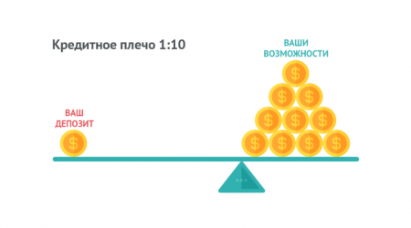 маржинальное плечо